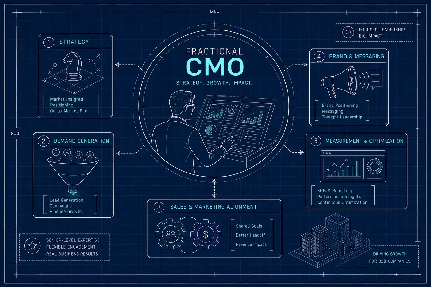What a fractional CMO really does in a B2B company