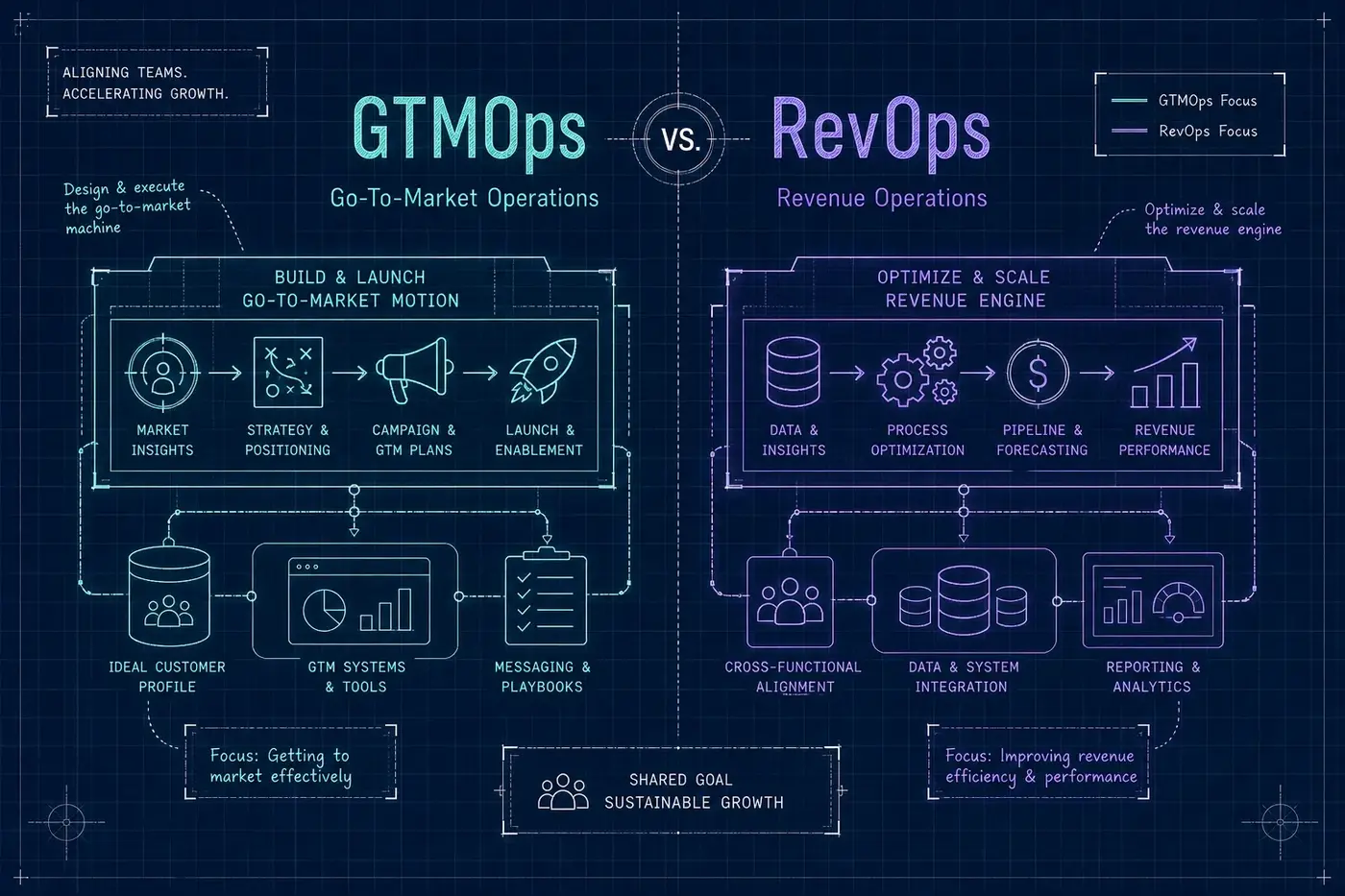 GTMOps vs RevOps explained — how they differ and work together