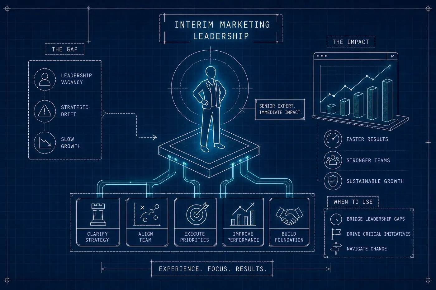 Interim marketing leadership — when and how to use it