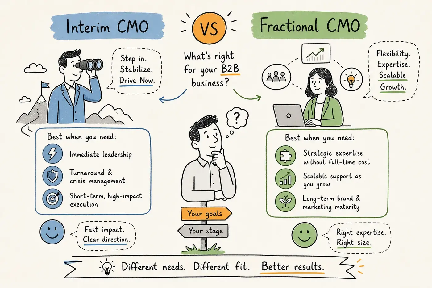 Interim CMO vs fractional CMO comparison for B2B buyers