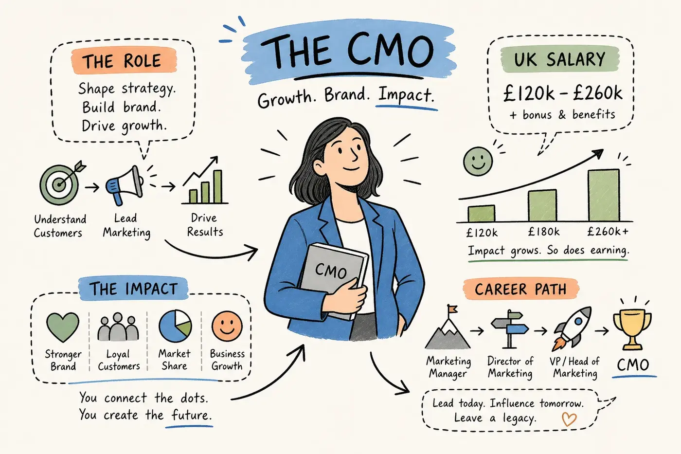 What a CMO does — role, UK salary and career path infographic